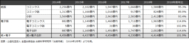 マンガ市場全体の販売金額推移