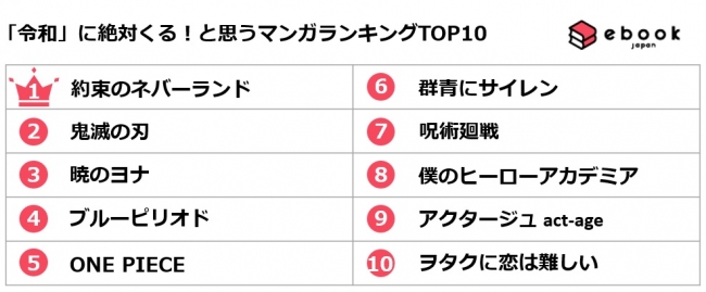 【調査リリース】平成生まれのユーザーが選ぶ、「令和」に絶対くる！と思うマンガは？