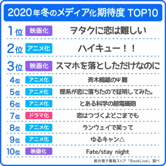 2020冬のメディア化期待度TOP10