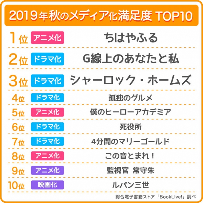 2019秋のメディア化満足度TOP10