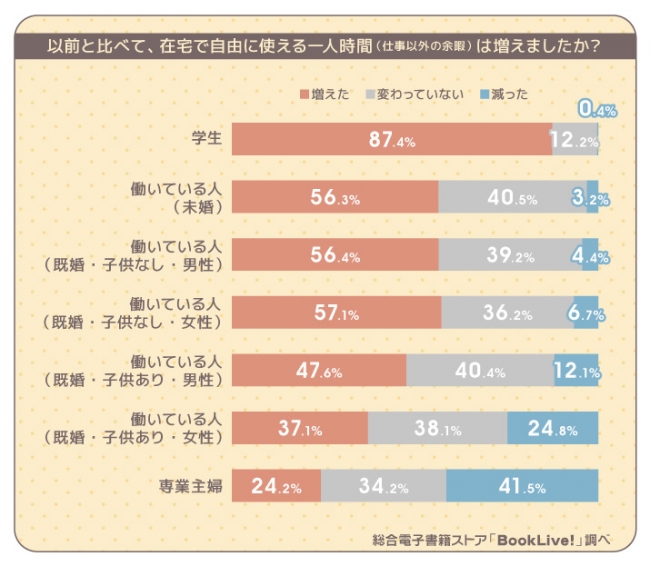 ＜”在宅の一人時間”に関する意識調査＞外出自粛で増えた「在宅の一人時間」、どう過ごしてる？現状はマンガやネットが中心、一方で「やりたい事ランキング」では掃除・読書・筋トレが上昇！！