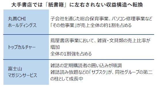 大手書店では「紙書籍」に左右されない収益構造へ転換