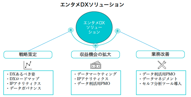 エンタメDXソリューションの概要