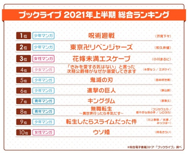 総合電子書籍ストア「ブックライブ」2021年上半期ランキングを発表！昨年圏外の『呪術廻戦』が1位