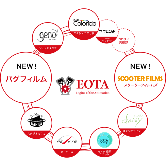 ツインエンジングループの制作を担う「EOTA(イオタ)」の組織図。計8つのスタジオと2つのクリエイティブユニットで構成されている。