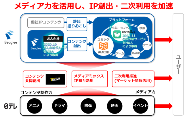 電子書店『まんが王国』や出版社・ぶんか社等を有するビーグリーが日本テレビ放送網との資本業務提携契約を締結