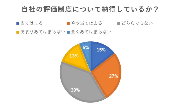 若手従業員の評価制度に対する意識調査