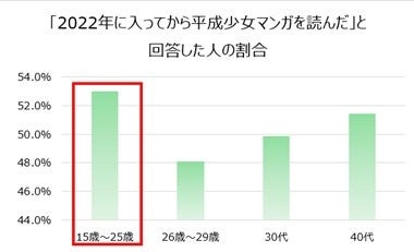 ＜平成少女マンガに関する意識調査＞『桜蘭高校ホスト部(クラブ)』『カードキャプターさくら』などいま、平成少女マンガがZ世代にもトレンドの兆し！？