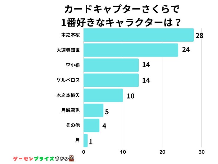 【調査レポート】カードキャプターさくらで1番好きなキャラクターは？1位は「木之本桜」でした！
