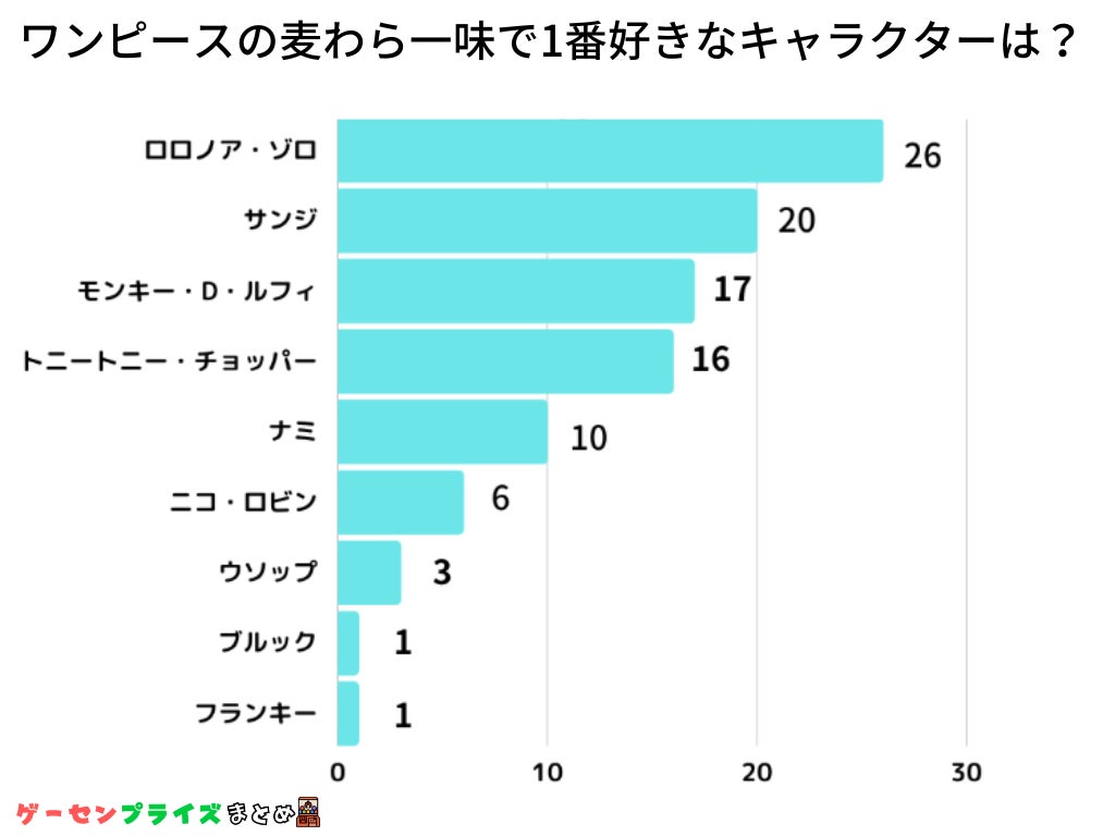 【調査レポート】ワンピースの麦わら一味で1番好きなキャラクターは？1位は『ロロノア・ゾロ』でした！