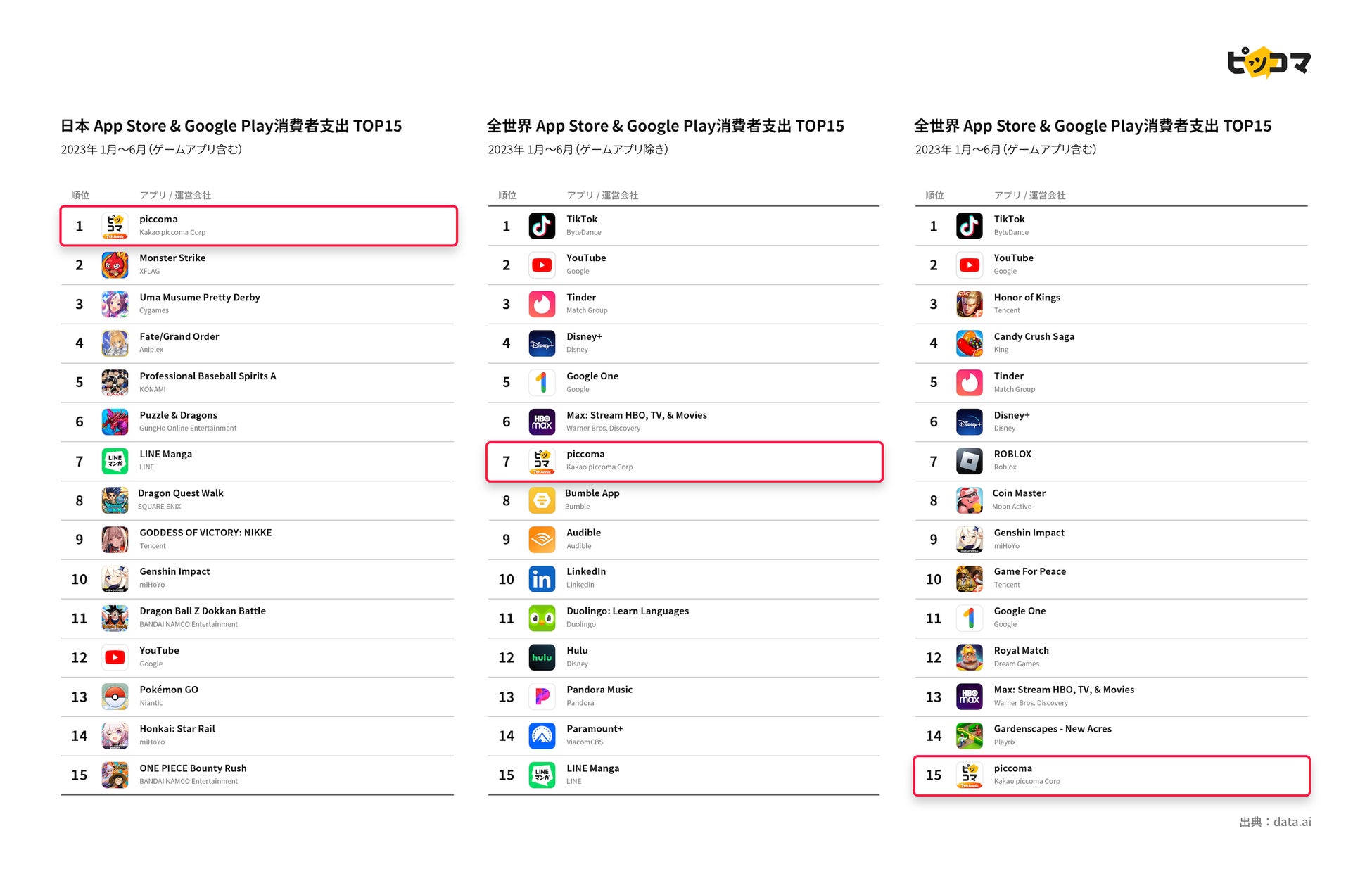 ピッコマ「2023年上半期App market全カテゴリー(ゲームを含む)」において、最も消費者支出の多いアプリ1位へ