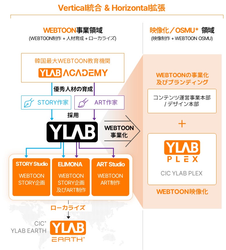 韓国の漫画・webtoon制作会社「YLAB」がIPOに成功。グローバル展開にさらなる弾み