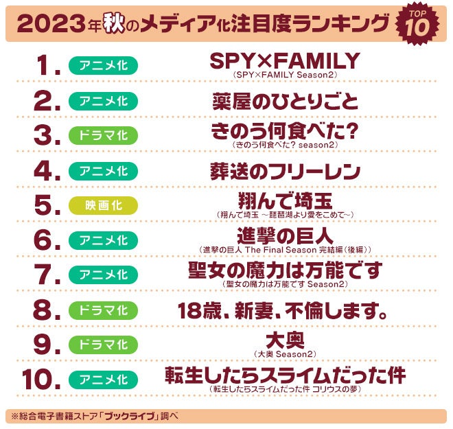 マンガ好き＆読書好き2,392名が選ぶ、2023年秋「ドラマ・アニメ・映画」注目度ランキングを発表！