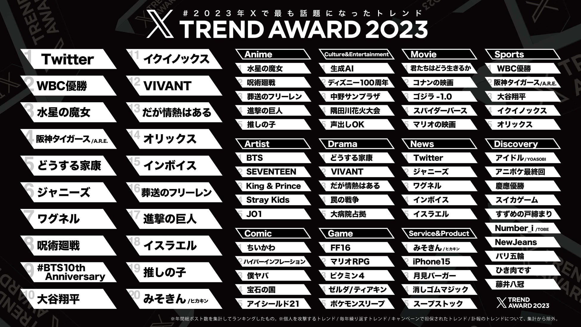 「#XTrendAward 2023」2023年のトレンドワードTOP3は「Twitter」「WBC優勝」「水星の魔女」