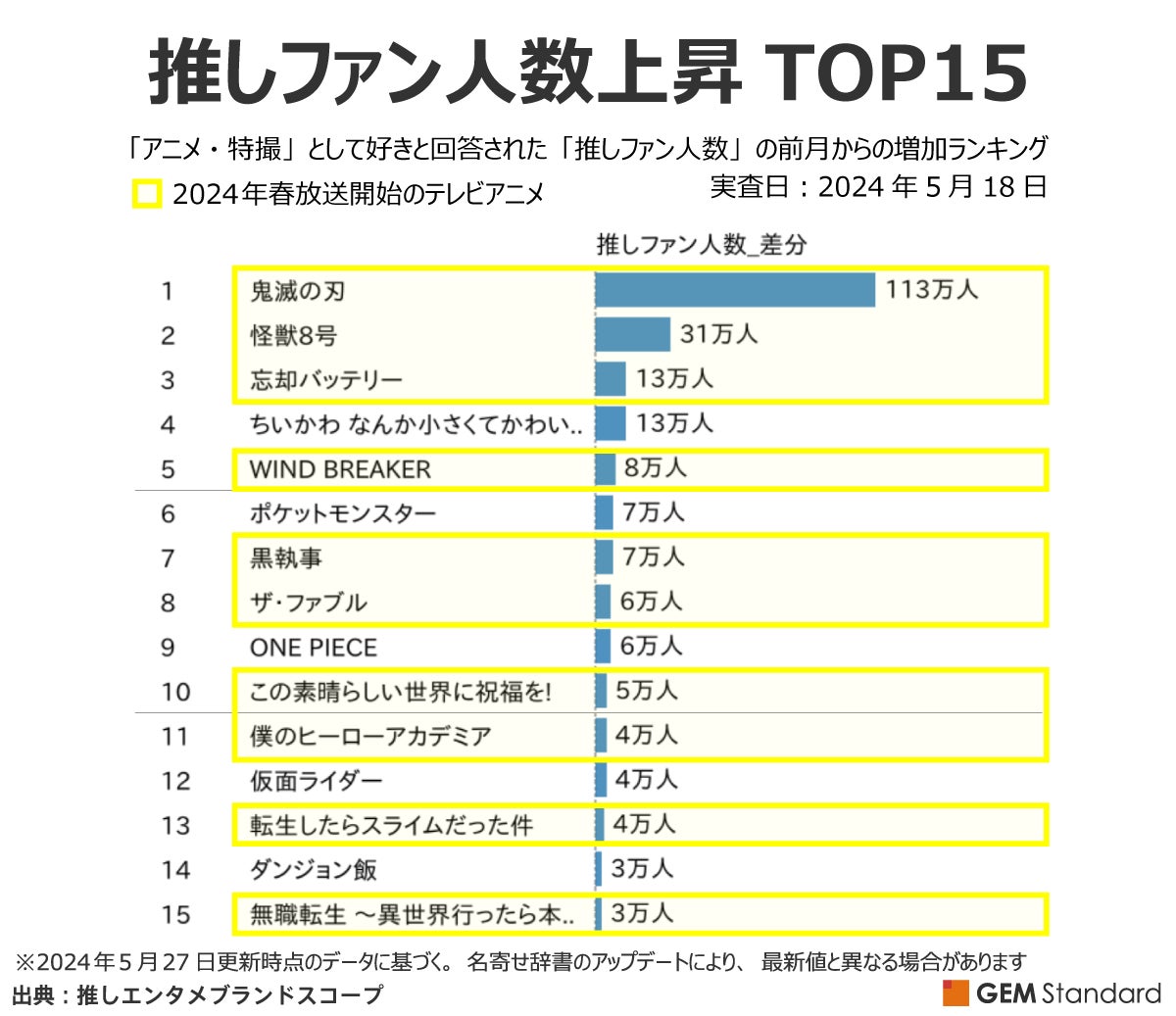 春アニメファンの「濃さ」（信者割合）を分析、『WIND BREAKER』が『鬼滅』『怪獣8号』超え～2024年5月エンタメブランド調査結果