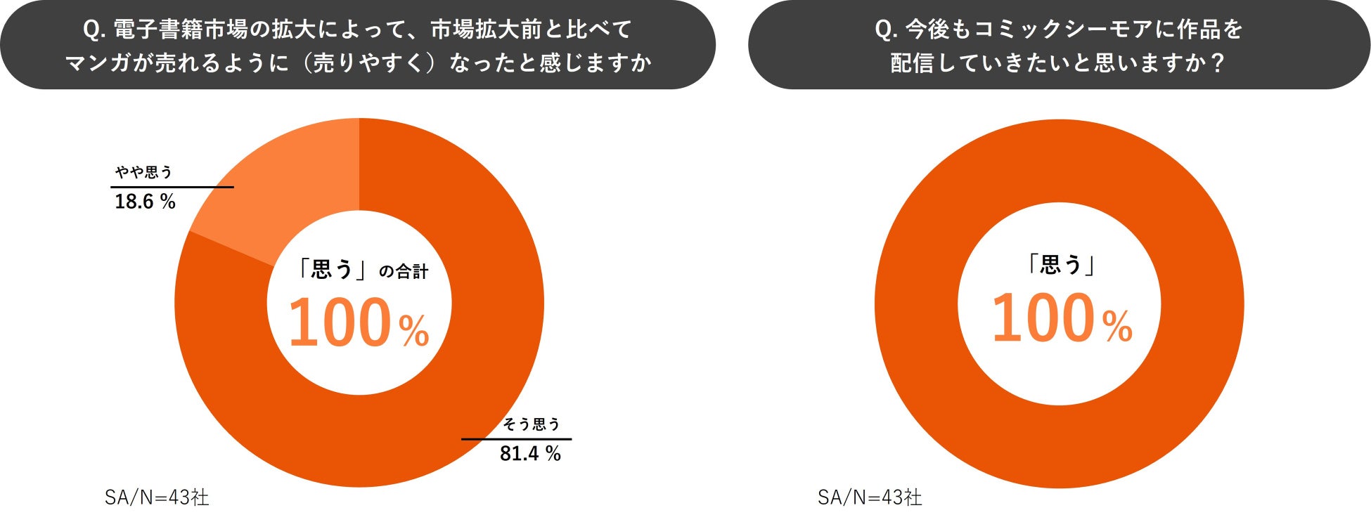 96.6%が“新しいマンガに出会った”「コミックシーモア」 利用者満足度調査　「作品数の豊富さ」で87.4%のユーザーが“ほぼ毎日”利用