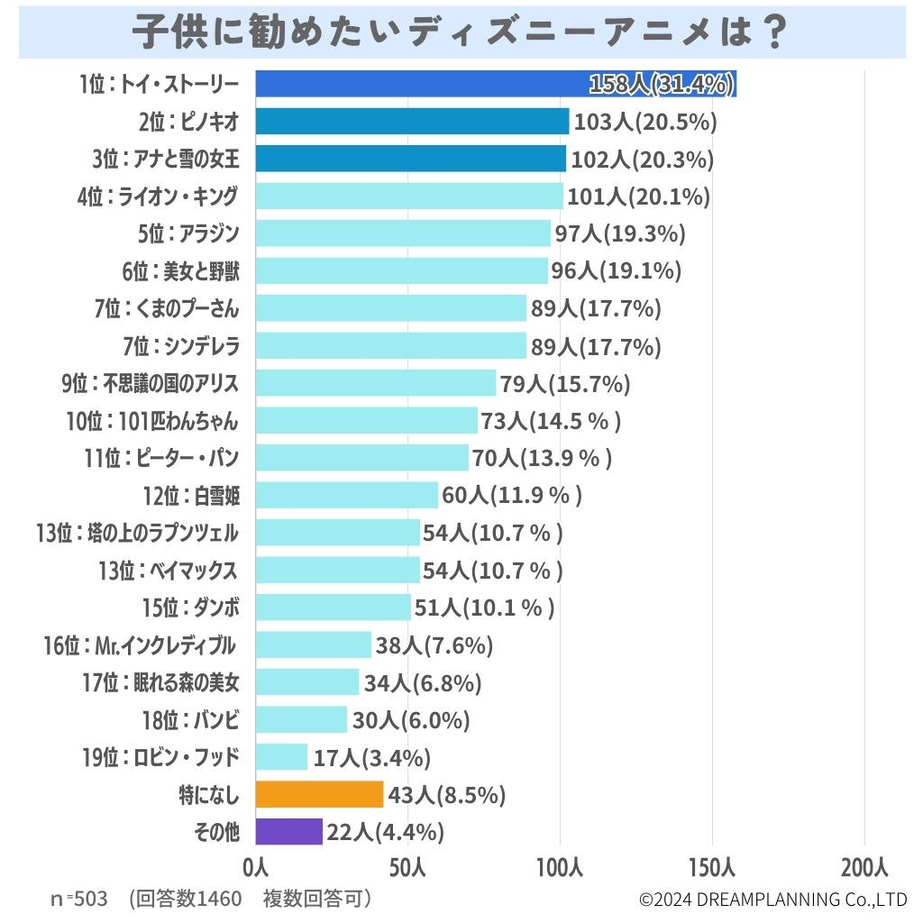 おすすめのディズニーアニメは？【アンケート結果発表】