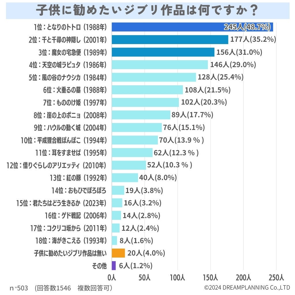 おすすめのジブリアニメは？【アンケート結果発表】