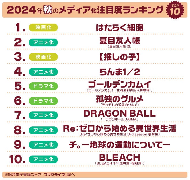 マンガ好き＆読書好きが選ぶ、2024年秋「ドラマ・アニメ・映画化」注目度ランキングを発表！