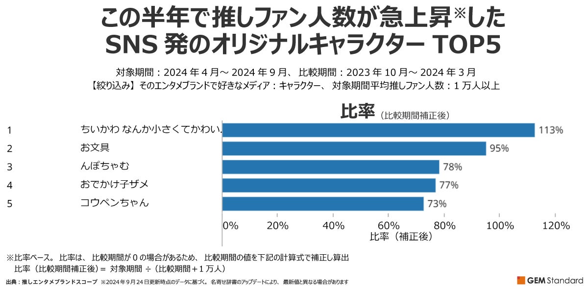 SNS発のオリジナルキャラクターを分析、『ちいかわ』『お文具』『んぽちゃむ』『おでかけ子ザメ』『コウペンちゃん』の人気が急上昇～2024年9月エンタメブランド調査結果【GEM Partners】