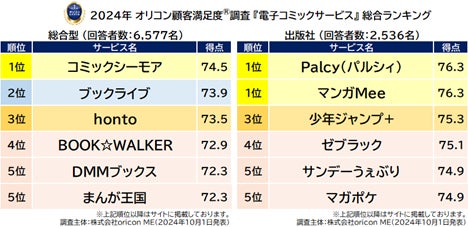 2024年 満足度の高い『電子コミックサービス』ランキング┃”総合型”は【コミックシーモア】、”出版社”は講談社【Palcy】と集英社【マンガMee】が同点総合1位（オリコン顧客満足度調査）