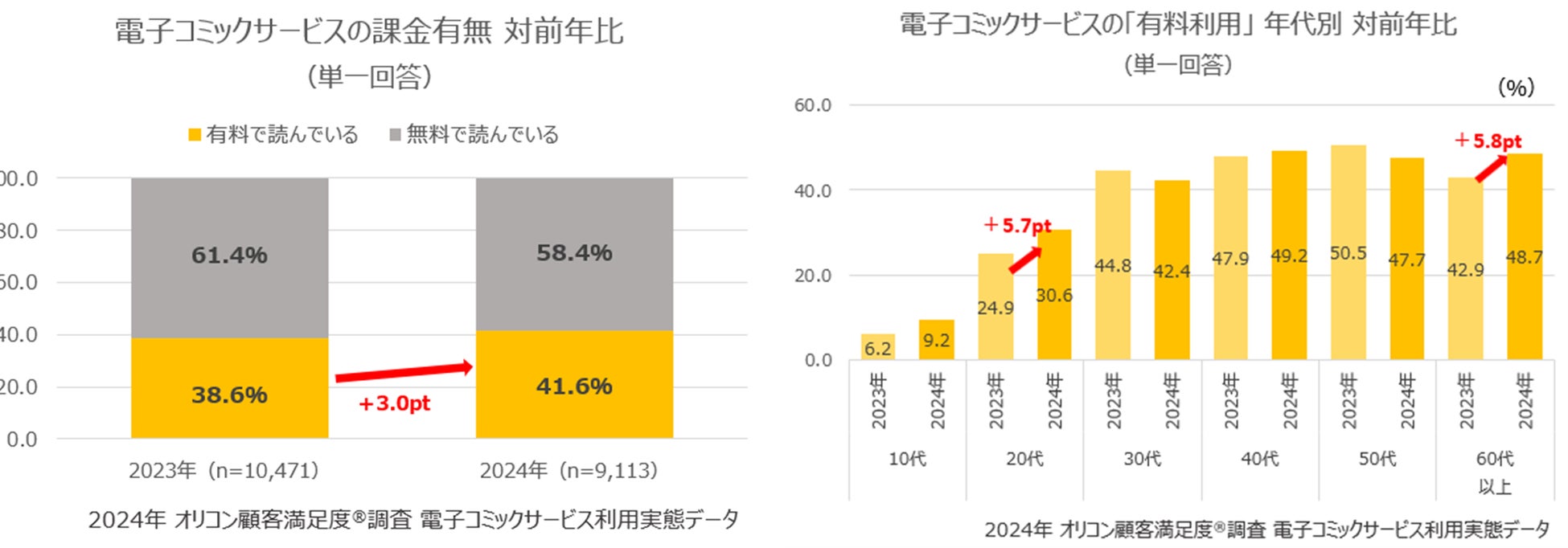 約1万人の利用者が回答した『電子コミックサービス』利用実態レポート┃「有料利用」は41.6％ 昨年より課金利用者は微増傾向に（オリコン顧客満足度）