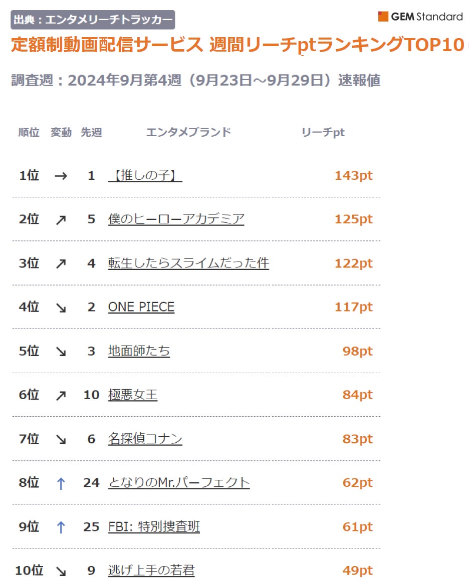 『【推しの子】』が10週連続で首位独占、Netflix配信『極悪女王』が6位に上昇～定額制動画配信サービス 週間リーチptランキング（2024年9月第4週）【GEM Partners】
