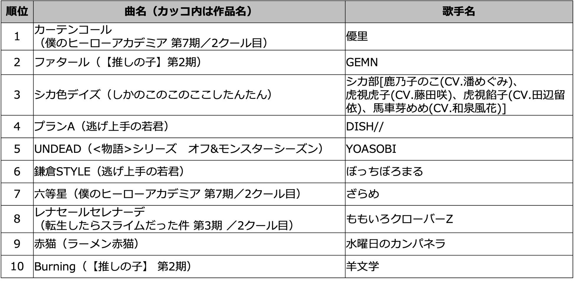 2024年夏アニメ主題歌カラオケランキングTOP50発表　『僕のヒーローアカデミア 第7期（2クール目）』OPテーマ・優里「カーテンコール」が1位　音楽評論家・冨田明宏が夏アニメランキングを鋭く解説!