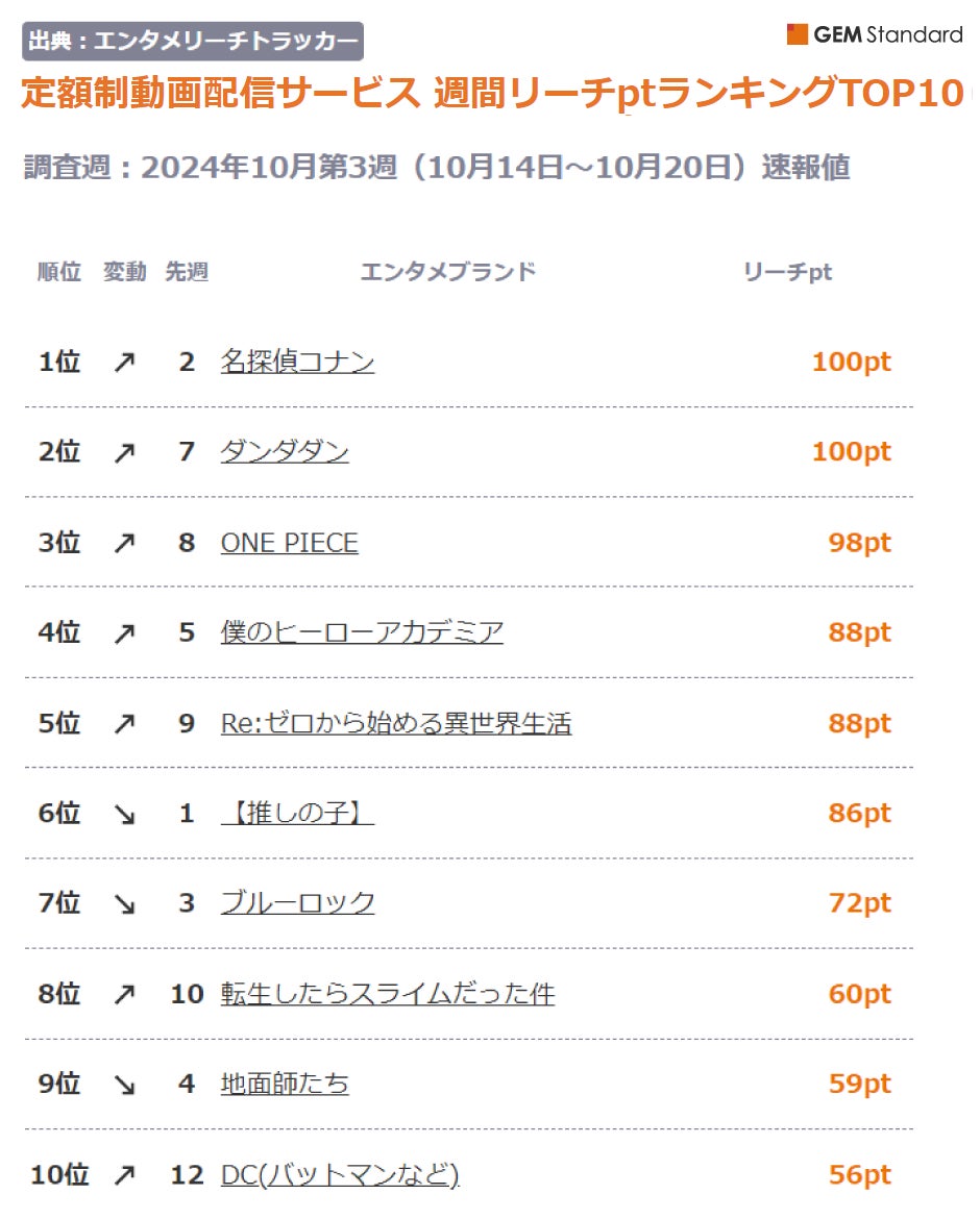 『名探偵コナン』首位、『ダンダダン』僅差で2位、『Re:ゼロ』TOP5入り～定額制動画配信サービス 週間リーチptランキング（2024年10月第3週）【GEM Partners】