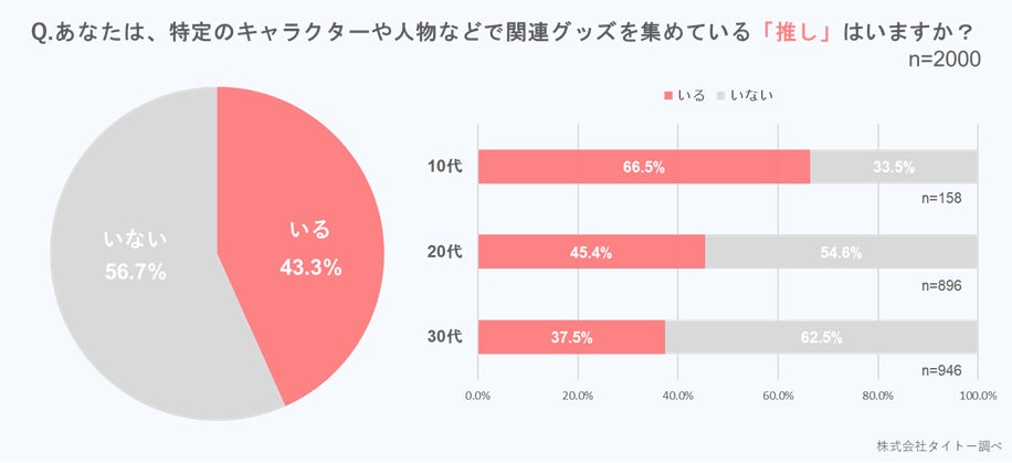 いい推しの日（11月4日）、「推し活」と「グッズ」に関するアンケート／「推しがいる」10代の3人に2人、10～30代女性の半数以上／「推し」関連の“聖地巡礼”「したことがある」42.8%