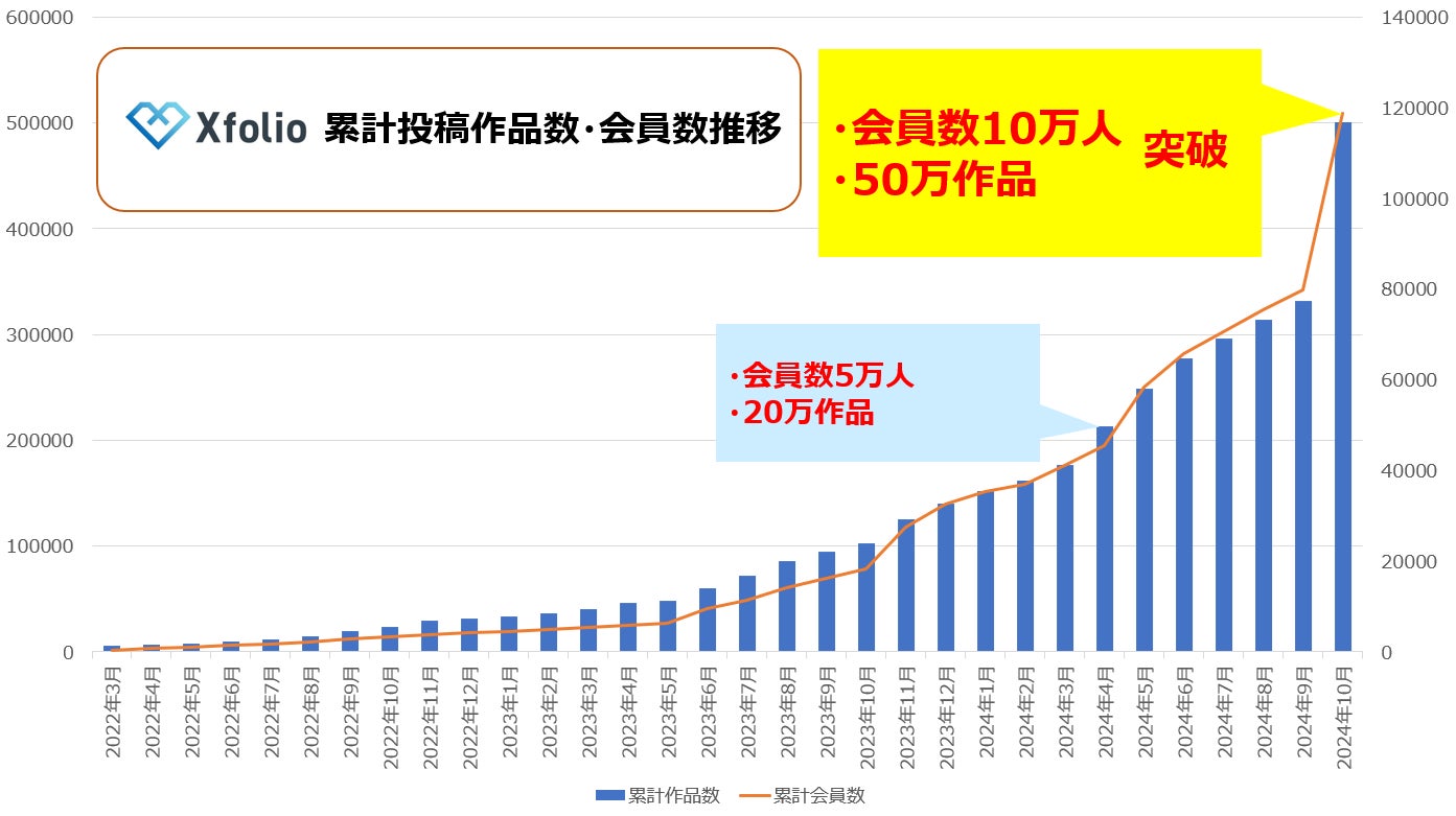 BookLive提供、クリエイター向け総合プラットフォームサービス「Xfolio（クロスフォリオ）」、累計会員数が10万人を突破！