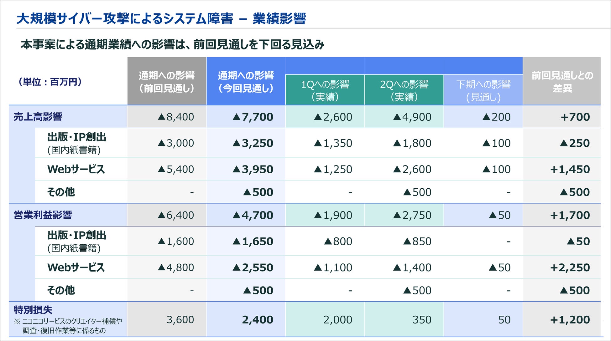 2025年3月期 通期連結業績見通し および 第2四半期決算を発表