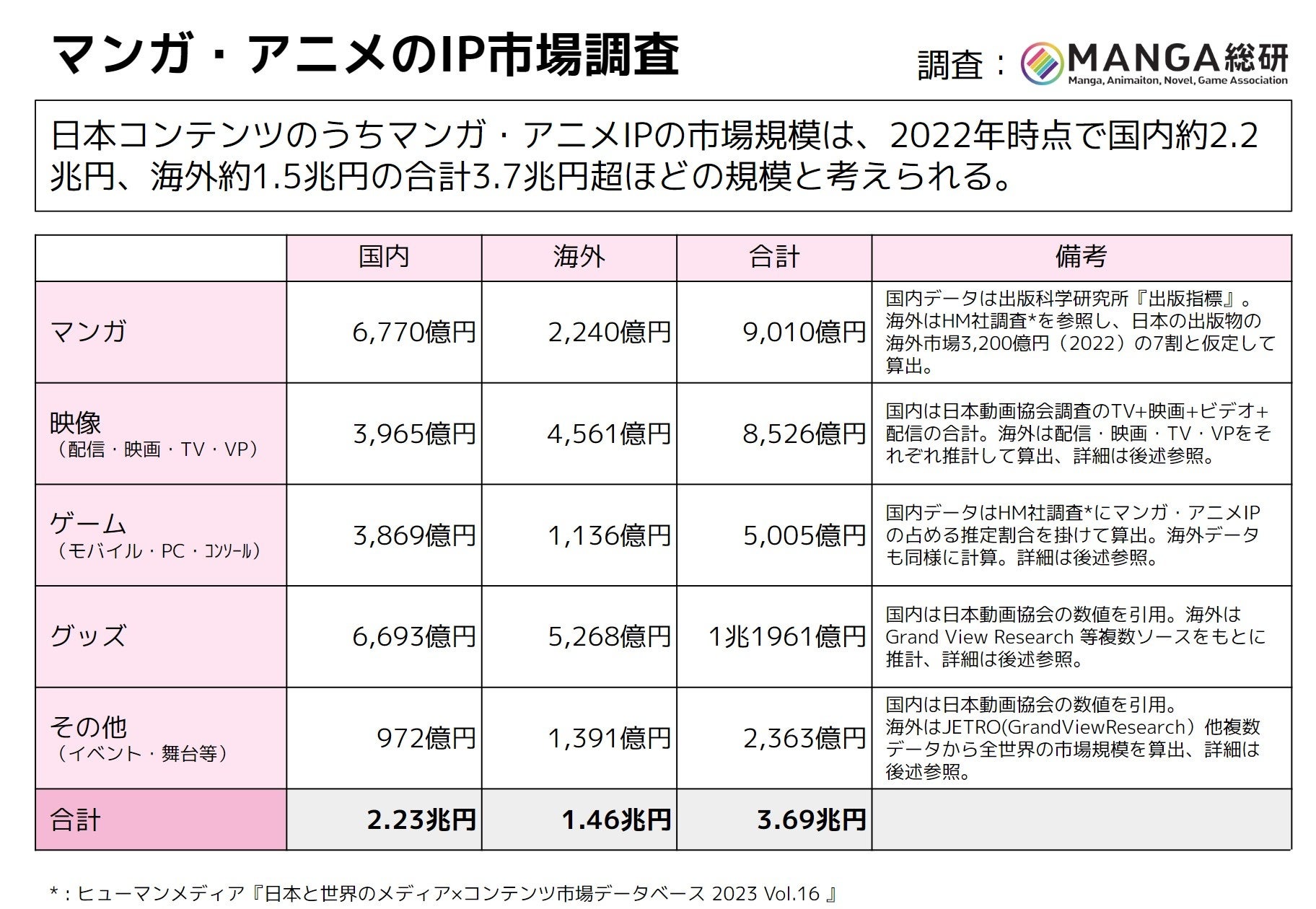 MANGA総研が第0回マンガアニメのIPリサーチ調査実施マンガ・アニメIPのグローバル市場規模は約3.7兆円超に！IMART2024追加情報等