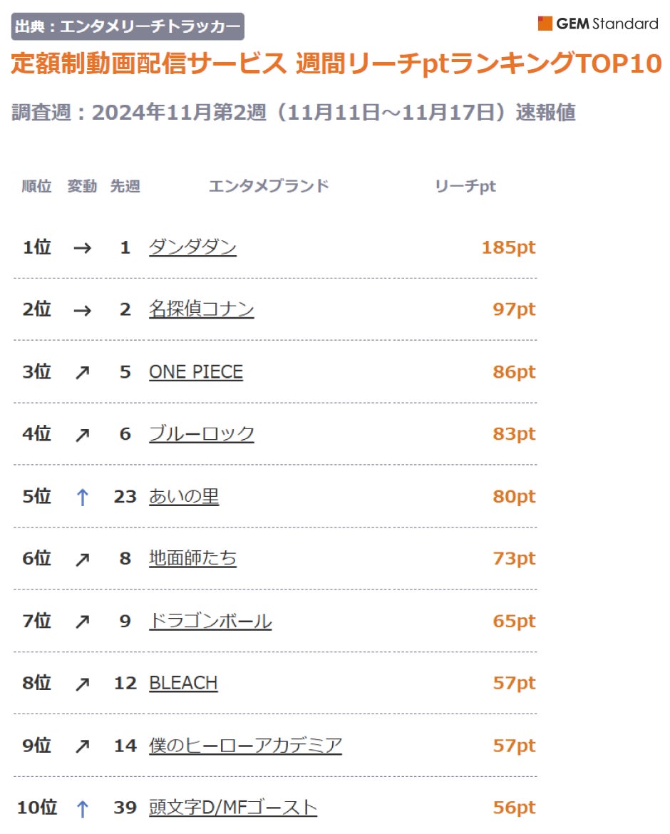 『ダンダダン』首位を独走、『あいの里』『MFゴースト』急上昇TOP10入り～定額制動画配信サービス 週間リーチptランキング（2024年11月第2週）【GEM Partners】