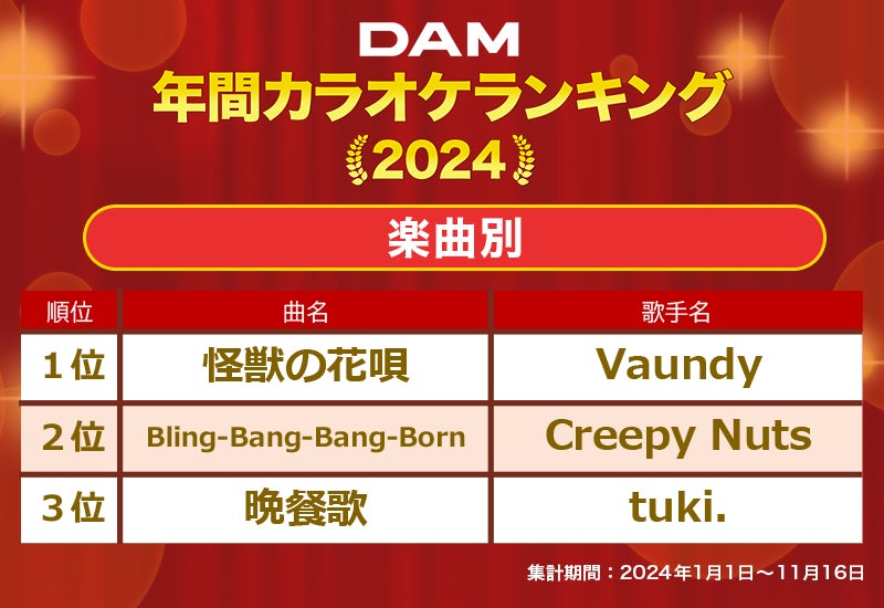 通信カラオケDAM 2024年年間カラオケランキング発表！【楽曲別】Vaundy「怪獣の花唄」【歌手別】Mrs. GREEN APPLEが2024年を制覇