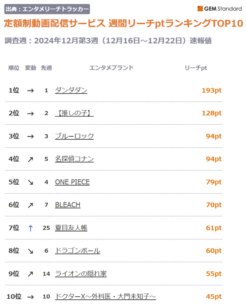 『ダンダダン』9週連続で首位、『夏目友人帳』シリーズ最終話に向け急上昇TOP10入り～定額制動画配信サービス 週間リーチptランキング（2024年12月第3週）【GEM Partners】