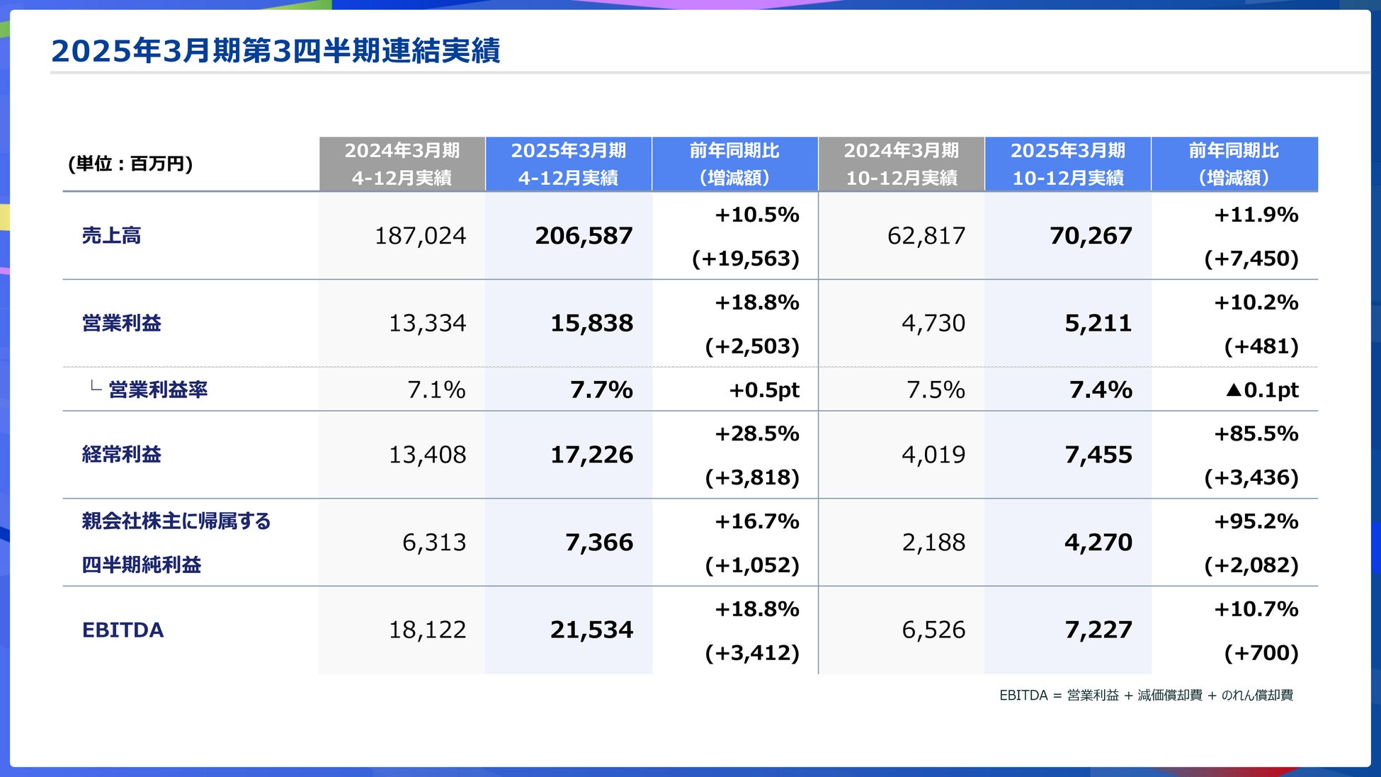 2025年3月期 第3四半期決算を発表