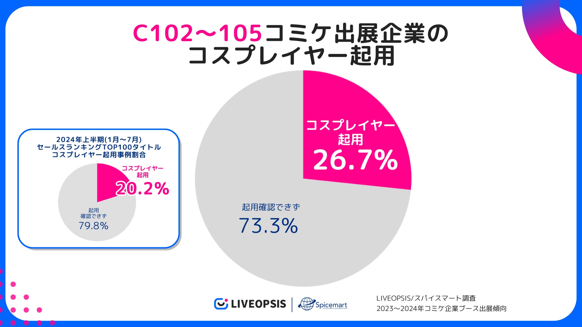 スパイスマート、コミケ企業ブースのスマホゲーム出展動向75事例を調査・分析