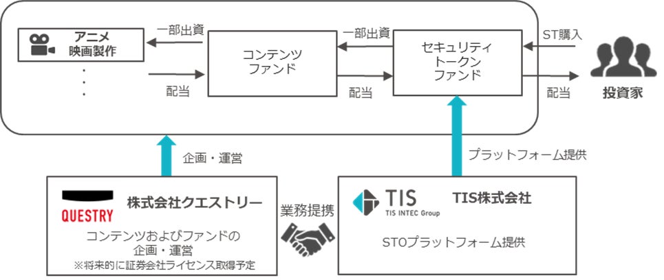 TISとクエストリー、業務提携契約を締結し、セキュリティトークンを活用したアニメ映画製作の資金調達を実施へ