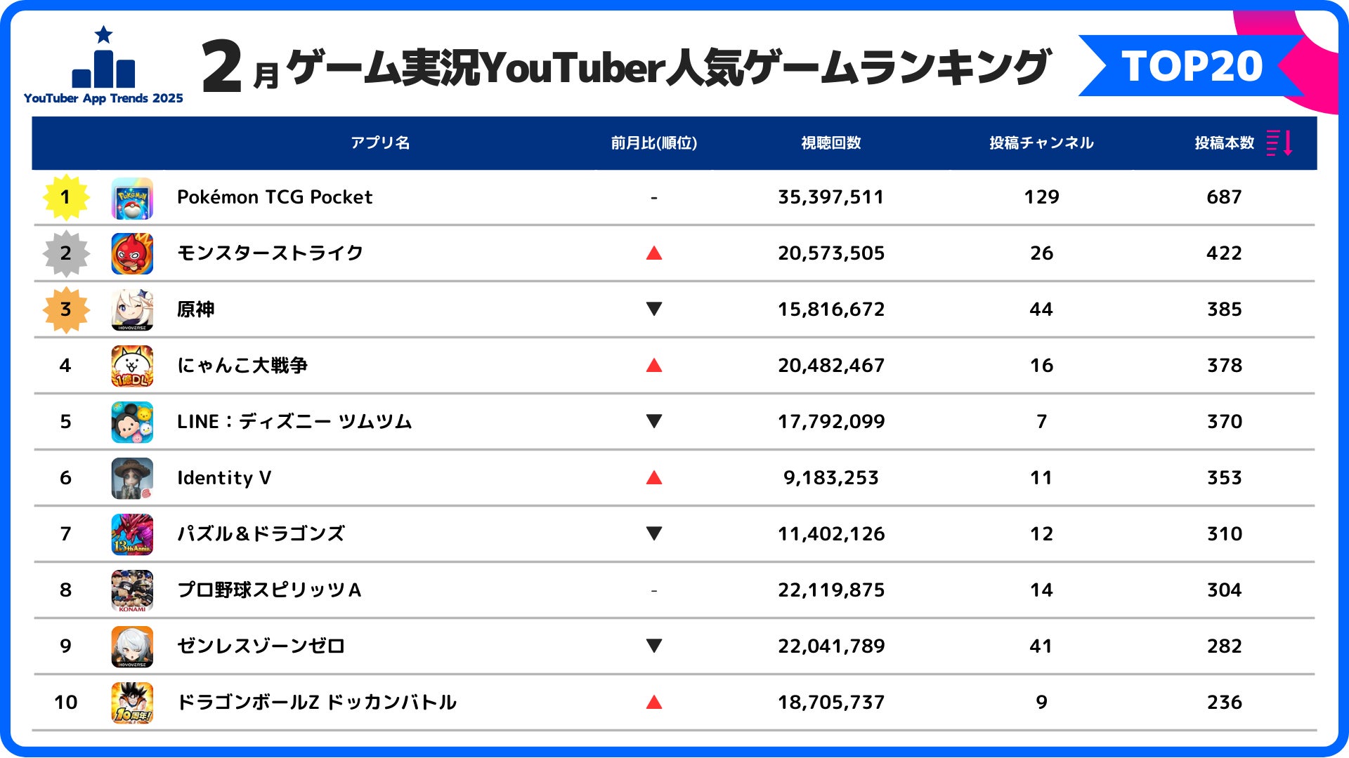 スパイスマート、2025年2月のゲーム実況YouTuberの動画投稿におけるスマホゲームランキングを公開