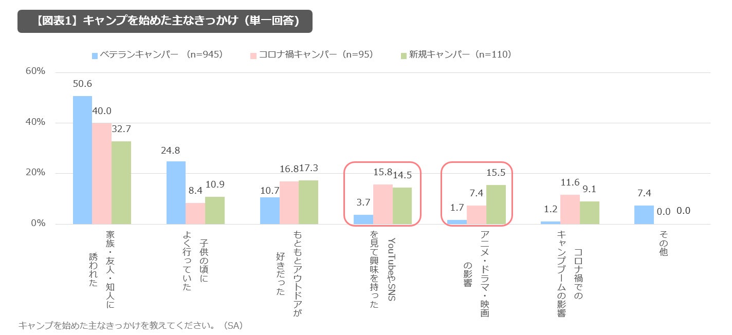 【2025年版】キャンプのきっかけに変化？「SNS・エンタメ作品」が新規層に影響