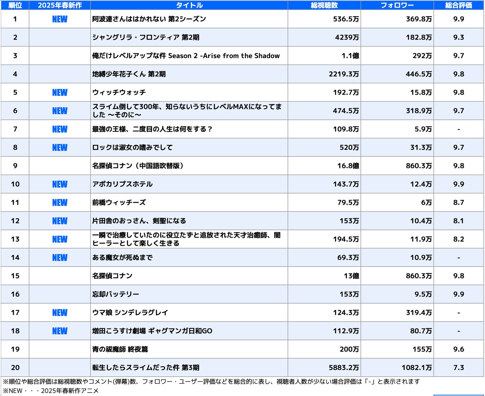 ＜2025年春アニメ、中国で人気の日本アニメは？＞新作アニメがトップ20の半数以上にランクイン