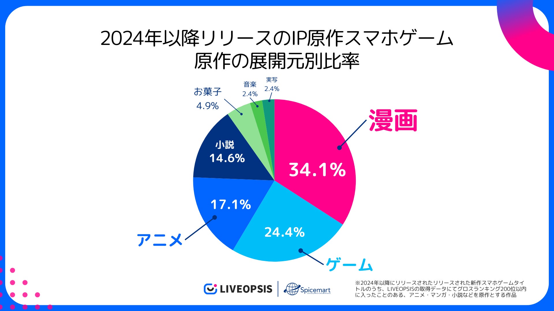 スパイスマート、2024年以降リリースのIP原作スマホゲームタイトルを分析
