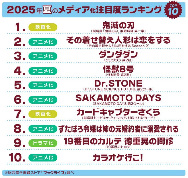 マンガ好き＆読書好きが選ぶ、2025年夏「ドラマ・アニメ・映画化」注目度ランキングを発表！