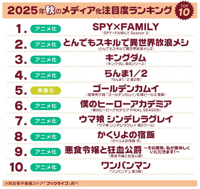 マンガ好き＆読書好きが選ぶ、2025年秋「ドラマ・アニメ・映画化」注目度ランキングを発表！