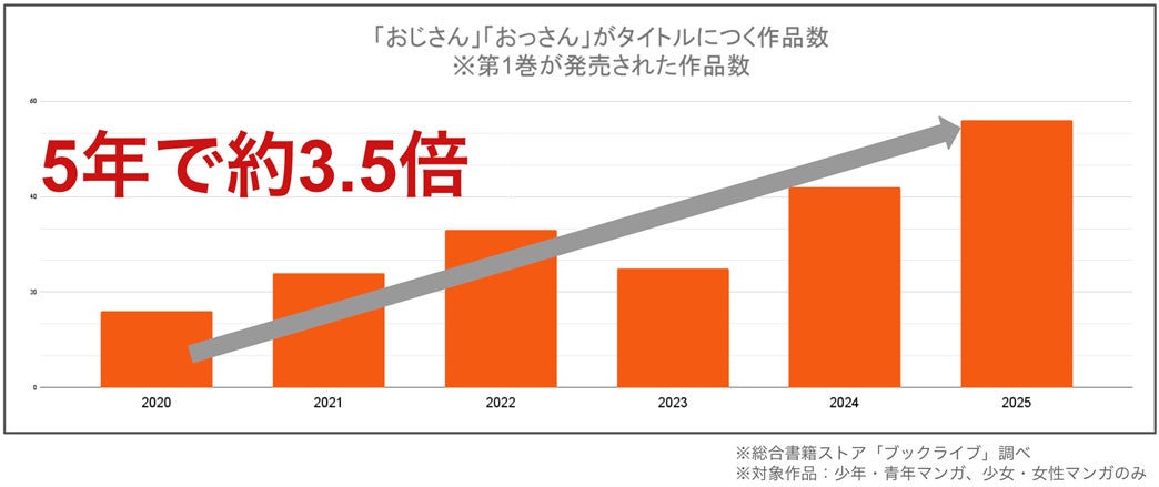 ＜11月3日「いいおっさんの日」＞総合電子書籍ストア「ブックライブ」、男性40代以上の人気マンガランキング発表