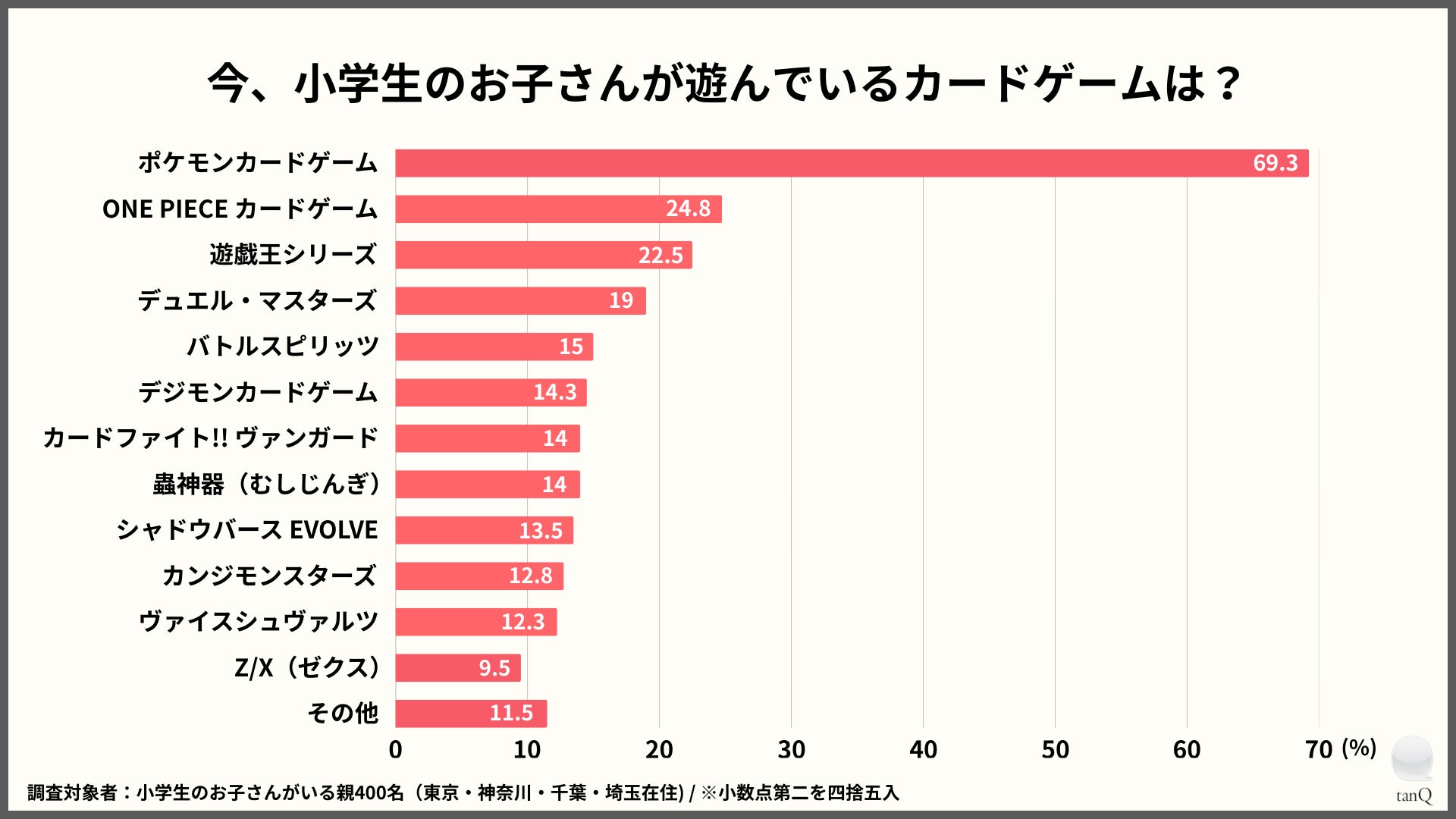 いま小学生がハマっているカードゲームは？400名の親に聞いた、子どもが実際に遊んでいるカードゲームランキングTOP10