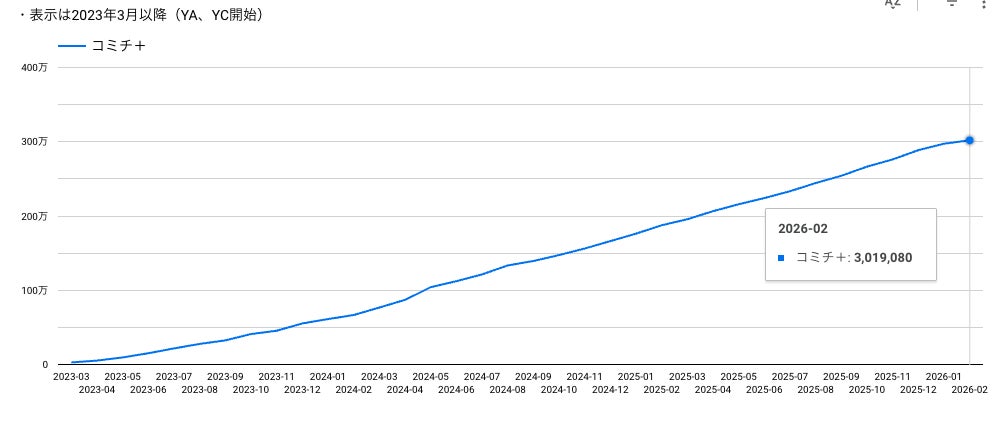 Webマンガ雑誌プラットフォーム「コミチ＋」の累計会員数が300万人を突破！〜雑誌の未来を支えるBPaaSとして、さまざまな出版社のマンガ成長を牽引〜