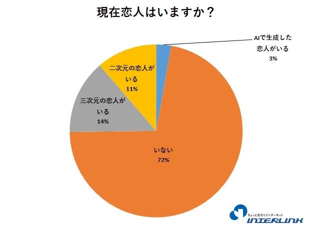 8,000人超が回答 第21回オタク川柳応募者向け「恋愛観アンケート」　‟推しも恋人も尊い”　三次元・二次元・AIまで、多様化する“恋愛観”が明らかに