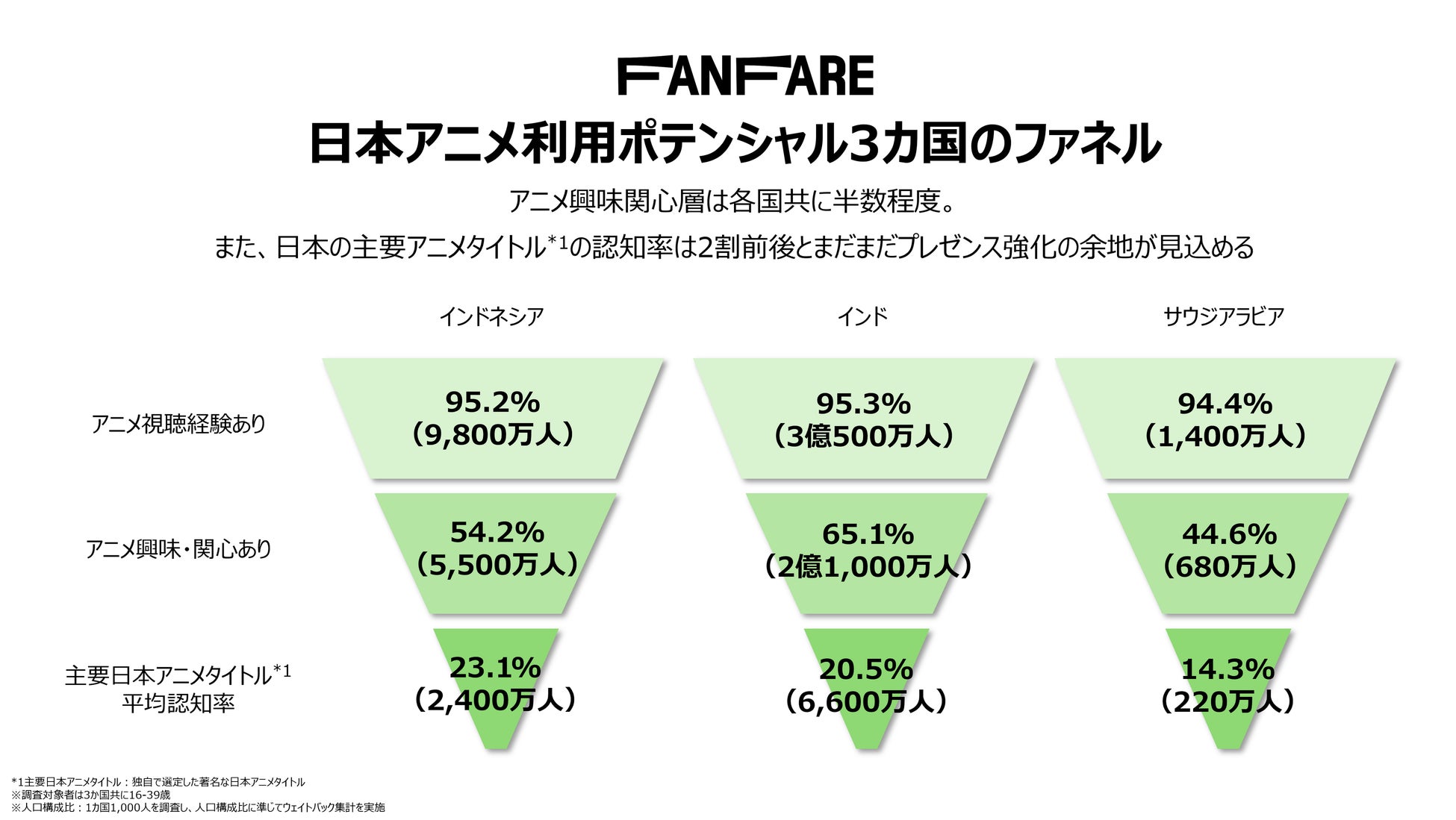 博報堂、インドネシア・インド・サウジアラビアでの日本のアニメIPに関する調査を実施　課題と意外な現地トレンドが判明